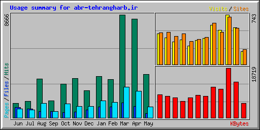 Usage summary for abr-tehrangharb.ir